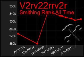 Total Graph of V2rv22rrv2r