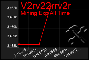 Total Graph of V2rv22rrv2r