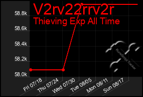 Total Graph of V2rv22rrv2r