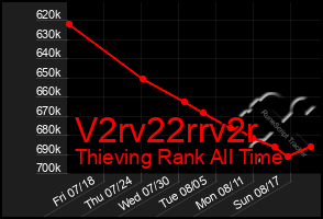 Total Graph of V2rv22rrv2r