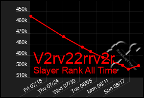 Total Graph of V2rv22rrv2r