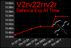 Total Graph of V2rv22rrv2r