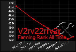 Total Graph of V2rv22rrv2r