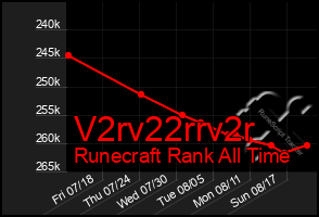 Total Graph of V2rv22rrv2r