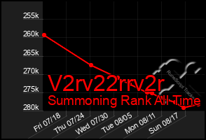 Total Graph of V2rv22rrv2r