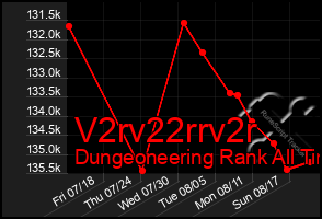 Total Graph of V2rv22rrv2r