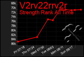 Total Graph of V2rv22rrv2r