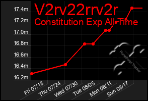 Total Graph of V2rv22rrv2r