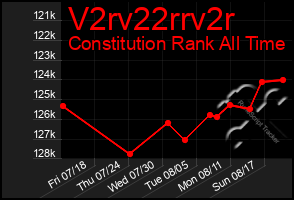 Total Graph of V2rv22rrv2r