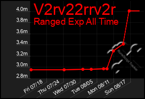 Total Graph of V2rv22rrv2r