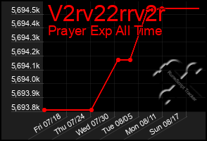 Total Graph of V2rv22rrv2r