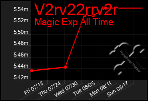 Total Graph of V2rv22rrv2r