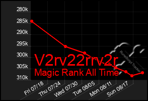 Total Graph of V2rv22rrv2r