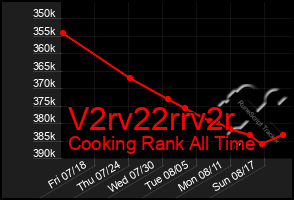 Total Graph of V2rv22rrv2r