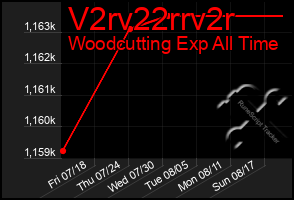 Total Graph of V2rv22rrv2r