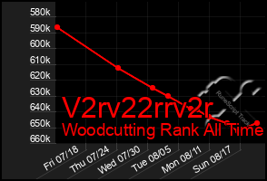 Total Graph of V2rv22rrv2r