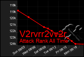 Total Graph of V2rvrr2vv2r