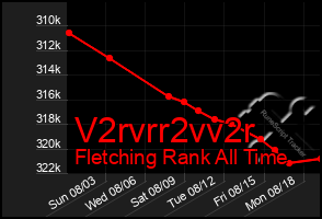 Total Graph of V2rvrr2vv2r