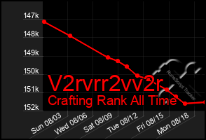 Total Graph of V2rvrr2vv2r