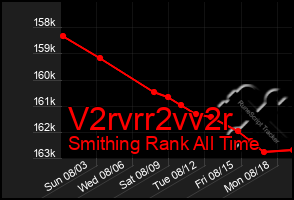 Total Graph of V2rvrr2vv2r