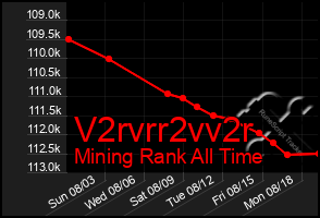 Total Graph of V2rvrr2vv2r