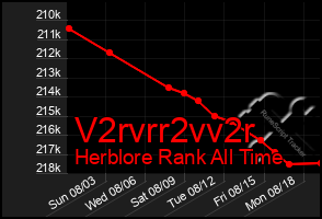 Total Graph of V2rvrr2vv2r