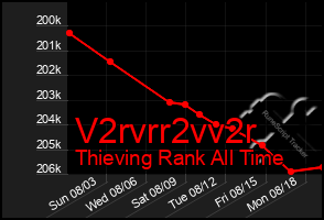 Total Graph of V2rvrr2vv2r