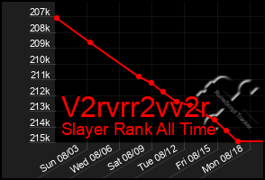 Total Graph of V2rvrr2vv2r