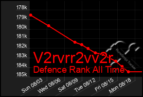 Total Graph of V2rvrr2vv2r