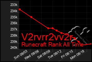 Total Graph of V2rvrr2vv2r