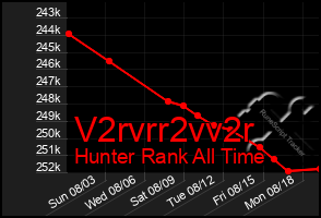 Total Graph of V2rvrr2vv2r