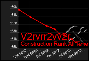 Total Graph of V2rvrr2vv2r