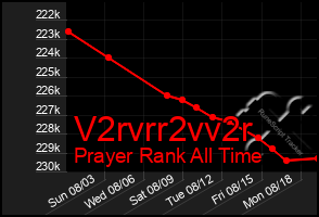 Total Graph of V2rvrr2vv2r