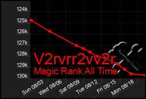 Total Graph of V2rvrr2vv2r