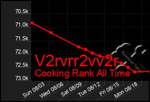 Total Graph of V2rvrr2vv2r