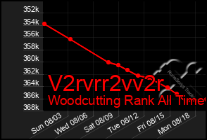 Total Graph of V2rvrr2vv2r