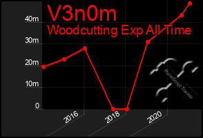 Total Graph of V3n0m