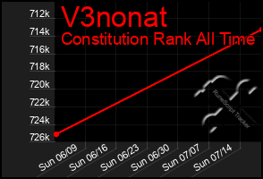 Total Graph of V3nonat