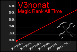 Total Graph of V3nonat