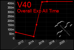 Total Graph of V40