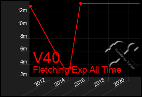 Total Graph of V40