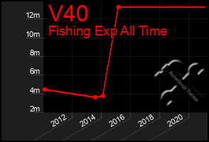 Total Graph of V40