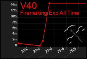 Total Graph of V40