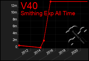 Total Graph of V40