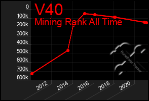 Total Graph of V40