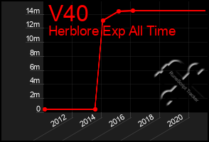 Total Graph of V40