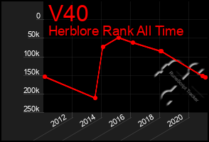 Total Graph of V40