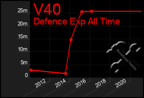 Total Graph of V40