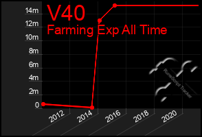 Total Graph of V40