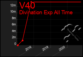 Total Graph of V40